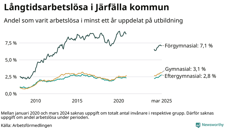 Graf över andel långtidsarbetslösa i Järfälla uppdelat på utbildningsnivå