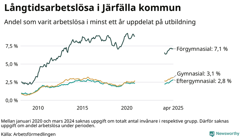 Graf över andel långtidsarbetslösa i Järfälla uppdelat på utbildningsnivå