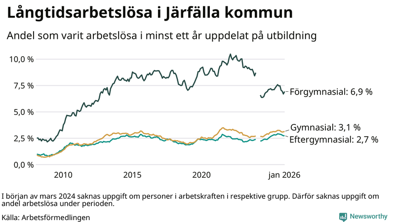 Graf över andel långtidsarbetslösa i Järfälla uppdelat på utbildningsnivå