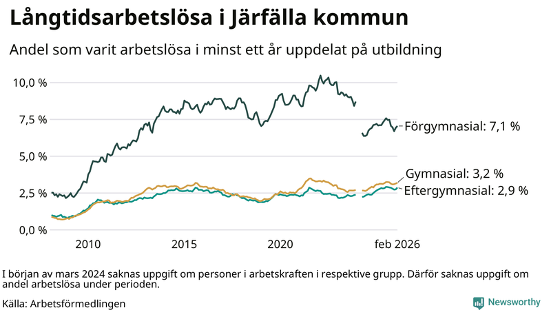 Graf över andel långtidsarbetslösa i Järfälla uppdelat på utbildningsnivå