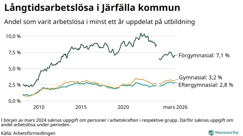Graf över andel långtidsarbetslösa i Järfälla uppdelat på utbildningsnivå