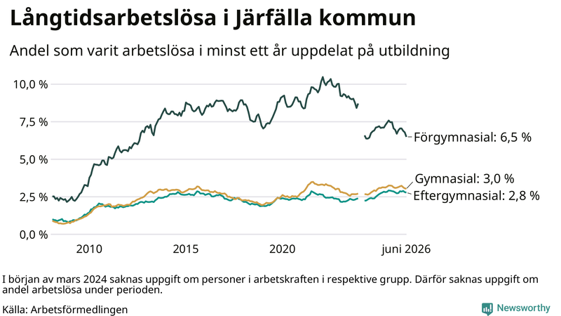 Graf över andel långtidsarbetslösa i Järfälla uppdelat på utbildningsnivå