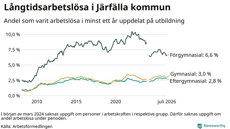 Graf över andel långtidsarbetslösa i Järfälla uppdelat på utbildningsnivå