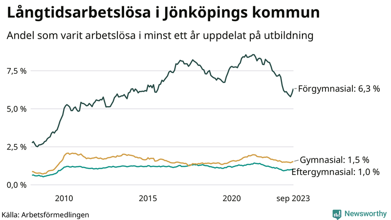 Graf över andel långtidsarbetslösa i Jönköpings kommun uppdelat på utbildningsnivå