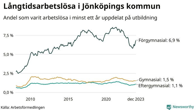 Graf över andel långtidsarbetslösa i Jönköpings kommun uppdelat på utbildningsnivå