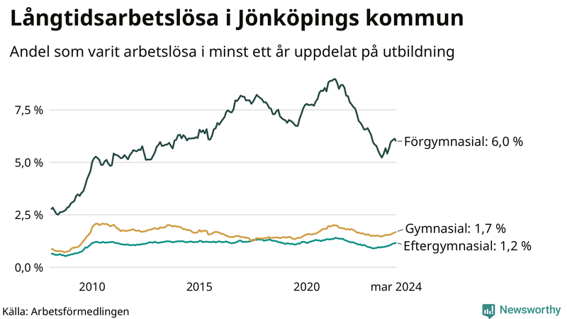 Graf över andel långtidsarbetslösa i Jönköpings kommun uppdelat på utbildningsnivå