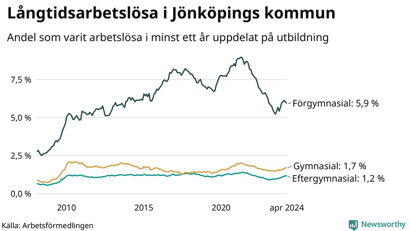 Graf över andel långtidsarbetslösa i Jönköpings kommun uppdelat på utbildningsnivå