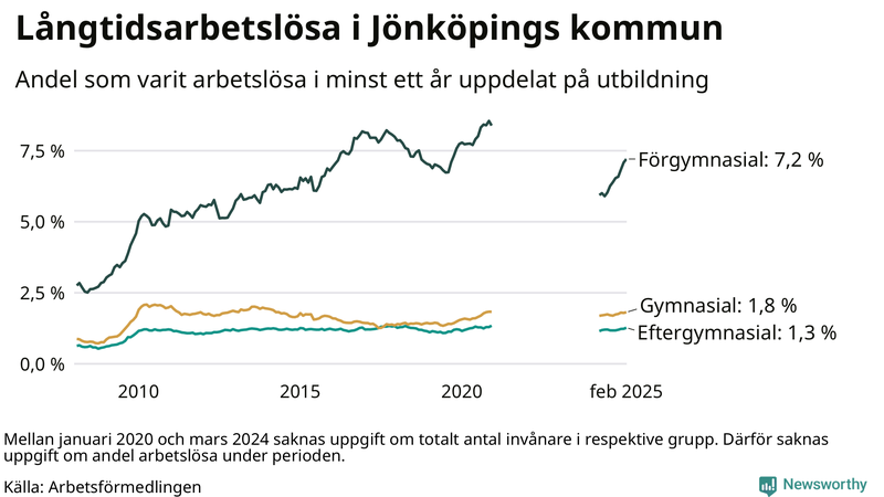 Graf över andel långtidsarbetslösa i Jönköpings kommun uppdelat på utbildningsnivå