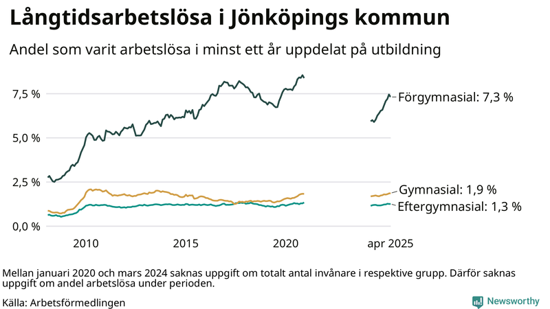 Graf över andel långtidsarbetslösa i Jönköpings kommun uppdelat på utbildningsnivå
