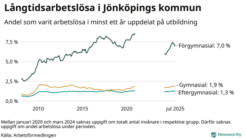 Graf över andel långtidsarbetslösa i Jönköpings kommun uppdelat på utbildningsnivå