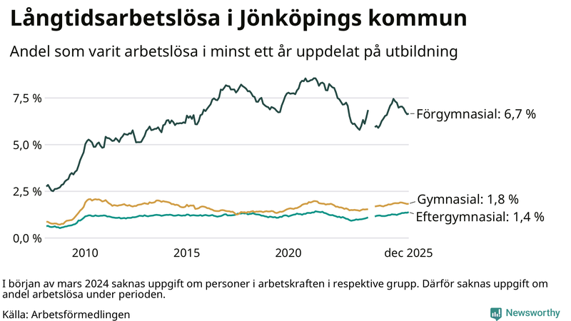 Graf över andel långtidsarbetslösa i Jönköpings kommun uppdelat på utbildningsnivå