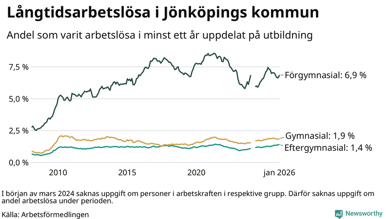 Graf över andel långtidsarbetslösa i Jönköpings kommun uppdelat på utbildningsnivå