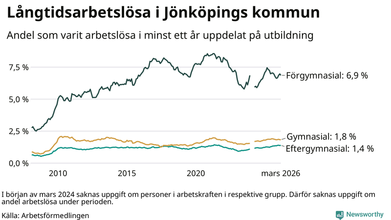 Graf över andel långtidsarbetslösa i Jönköpings kommun uppdelat på utbildningsnivå