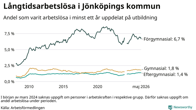 Graf över andel långtidsarbetslösa i Jönköpings kommun uppdelat på utbildningsnivå