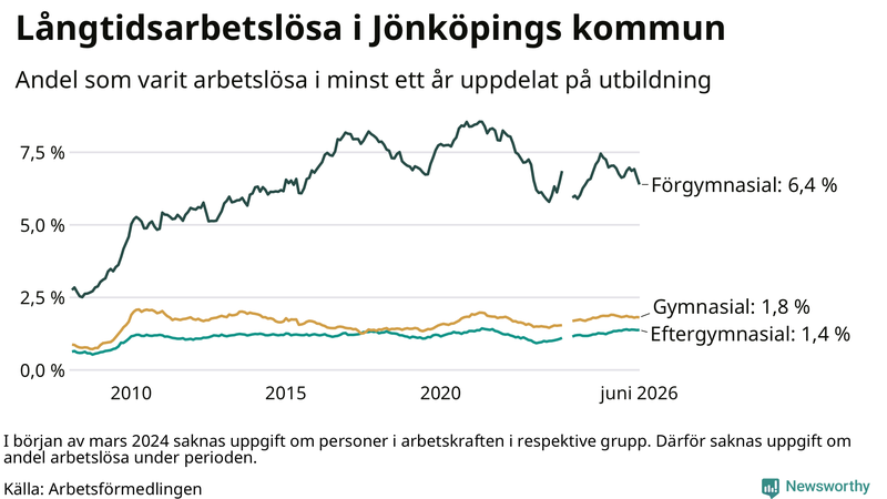 Graf över andel långtidsarbetslösa i Jönköpings kommun uppdelat på utbildningsnivå