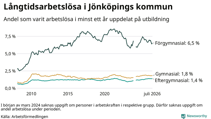 Graf över andel långtidsarbetslösa i Jönköpings kommun uppdelat på utbildningsnivå