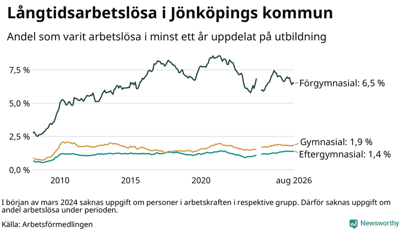 Graf över andel långtidsarbetslösa i Jönköpings kommun uppdelat på utbildningsnivå