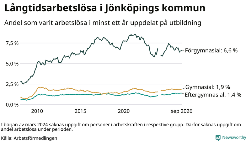 Graf över andel långtidsarbetslösa i Jönköpings kommun uppdelat på utbildningsnivå