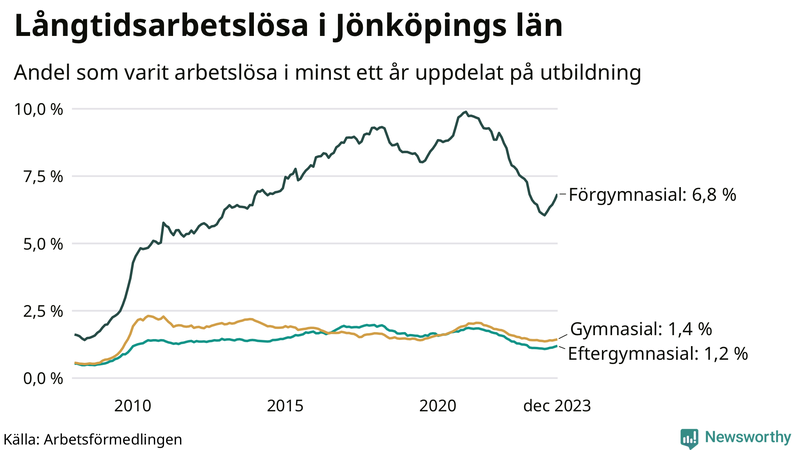 Graf över andel långtidsarbetslösa i Jönköpings län uppdelat på utbildningsnivå
