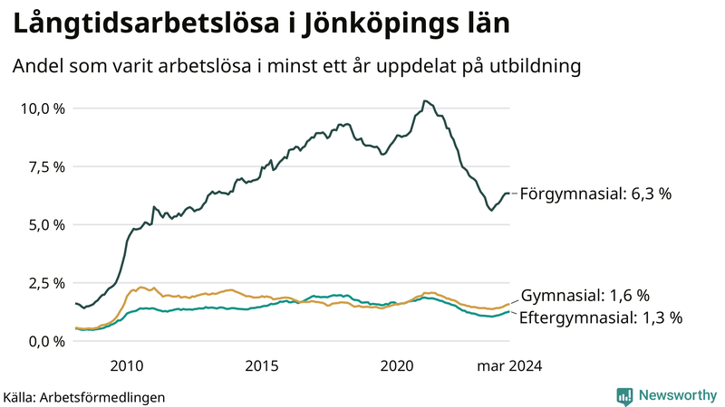 Graf över andel långtidsarbetslösa i Jönköpings län uppdelat på utbildningsnivå