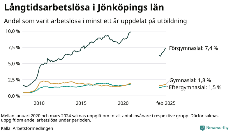 Graf över andel långtidsarbetslösa i Jönköpings län uppdelat på utbildningsnivå