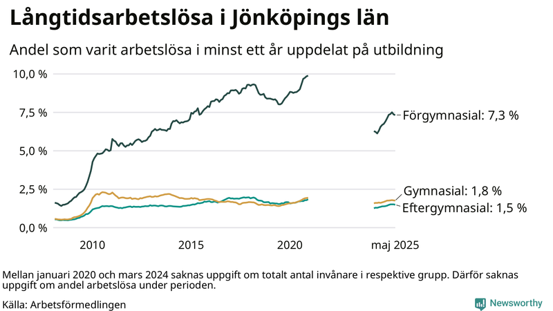 Graf över andel långtidsarbetslösa i Jönköpings län uppdelat på utbildningsnivå