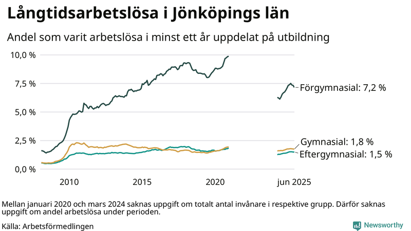 Graf över andel långtidsarbetslösa i Jönköpings län uppdelat på utbildningsnivå