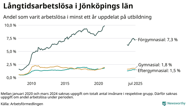 Graf över andel långtidsarbetslösa i Jönköpings län uppdelat på utbildningsnivå
