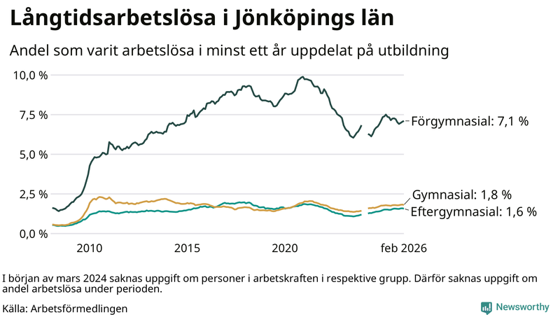 Graf över andel långtidsarbetslösa i Jönköpings län uppdelat på utbildningsnivå