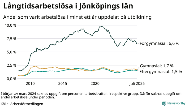 Graf över andel långtidsarbetslösa i Jönköpings län uppdelat på utbildningsnivå