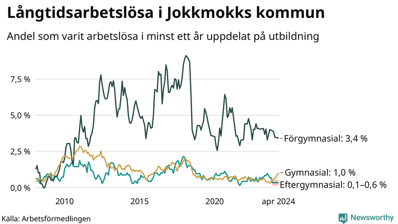 Graf över andel långtidsarbetslösa i Jokkmokk uppdelat på utbildningsnivå