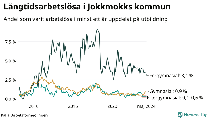 Graf över andel långtidsarbetslösa i Jokkmokk uppdelat på utbildningsnivå