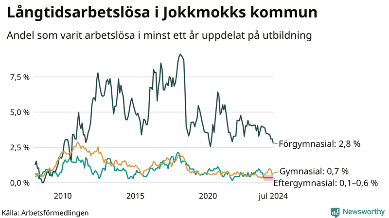 Graf över andel långtidsarbetslösa i Jokkmokk uppdelat på utbildningsnivå