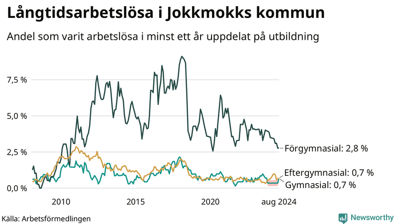 Graf över andel långtidsarbetslösa i Jokkmokk uppdelat på utbildningsnivå