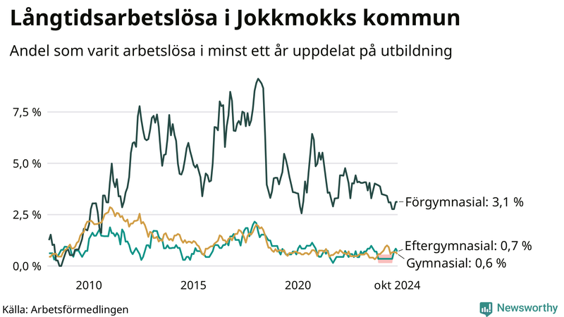 Graf över andel långtidsarbetslösa i Jokkmokk uppdelat på utbildningsnivå