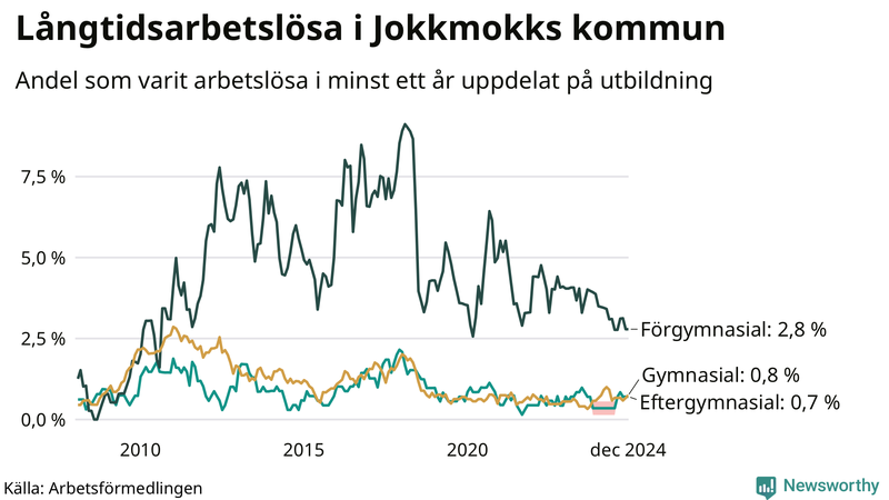 Graf över andel långtidsarbetslösa i Jokkmokk uppdelat på utbildningsnivå