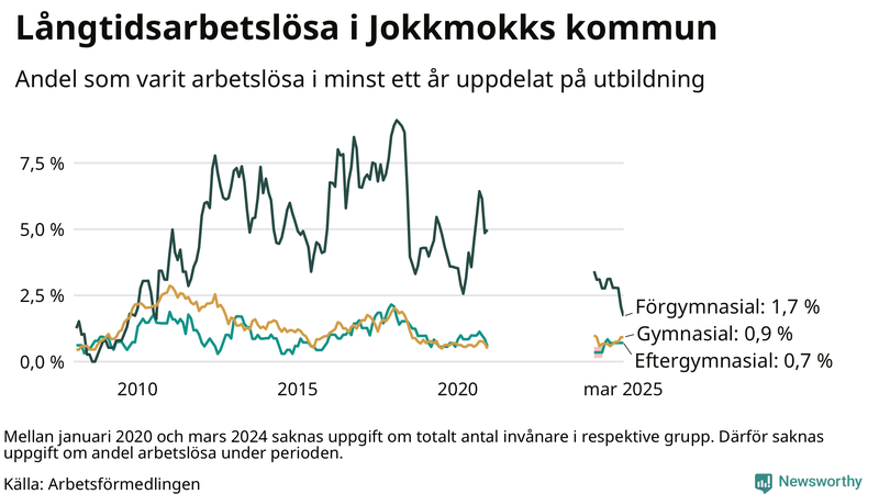 Graf över andel långtidsarbetslösa i Jokkmokk uppdelat på utbildningsnivå