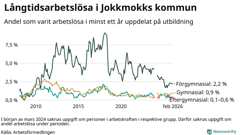 Graf över andel långtidsarbetslösa i Jokkmokk uppdelat på utbildningsnivå
