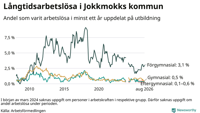 Graf över andel långtidsarbetslösa i Jokkmokk uppdelat på utbildningsnivå