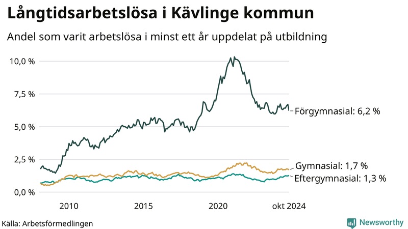 Graf över andel långtidsarbetslösa i Kävlinge uppdelat på utbildningsnivå