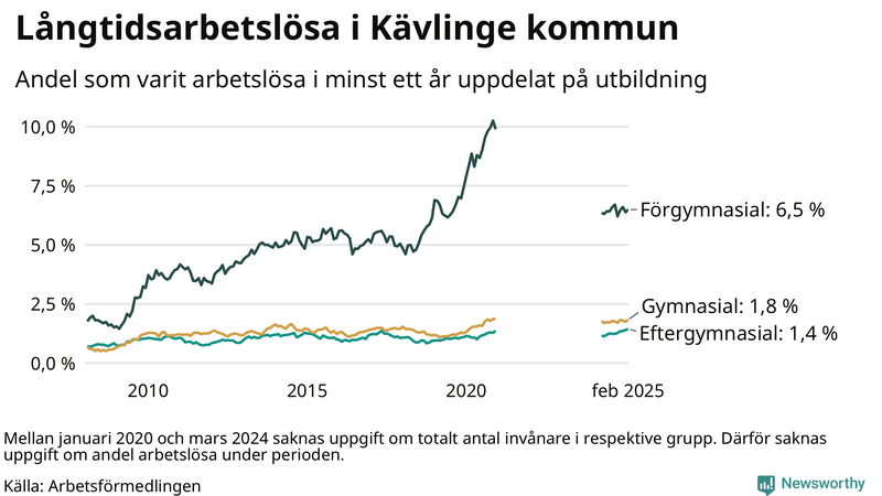 Graf över andel långtidsarbetslösa i Kävlinge uppdelat på utbildningsnivå