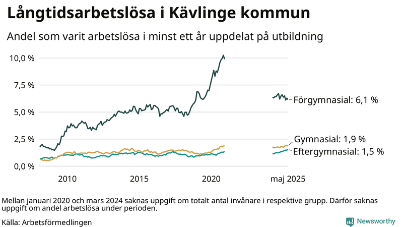 Graf över andel långtidsarbetslösa i Kävlinge uppdelat på utbildningsnivå