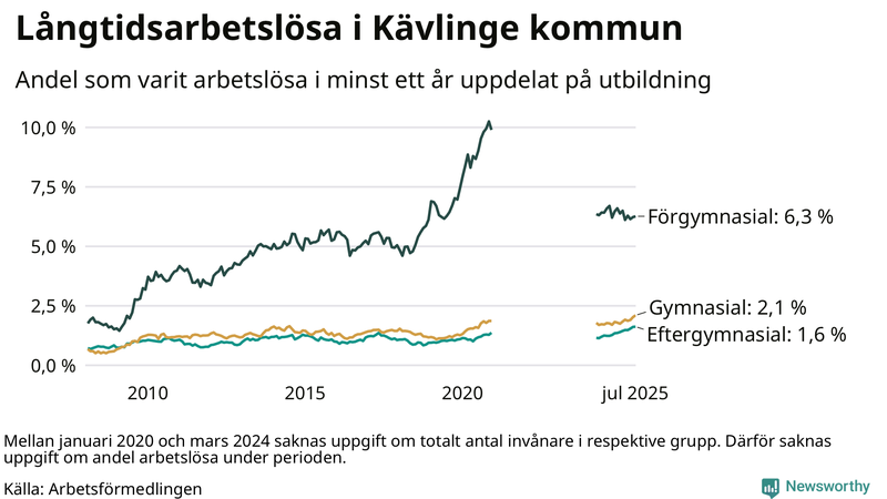 Graf över andel långtidsarbetslösa i Kävlinge uppdelat på utbildningsnivå