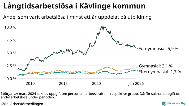 Graf över andel långtidsarbetslösa i Kävlinge uppdelat på utbildningsnivå