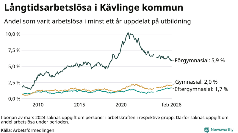 Graf över andel långtidsarbetslösa i Kävlinge uppdelat på utbildningsnivå