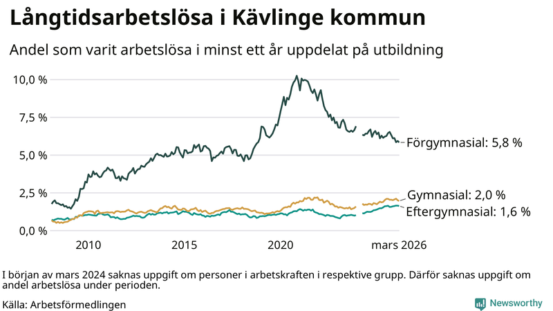 Graf över andel långtidsarbetslösa i Kävlinge uppdelat på utbildningsnivå