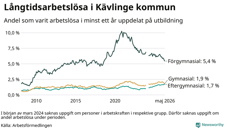 Graf över andel långtidsarbetslösa i Kävlinge uppdelat på utbildningsnivå