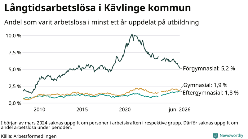Graf över andel långtidsarbetslösa i Kävlinge uppdelat på utbildningsnivå