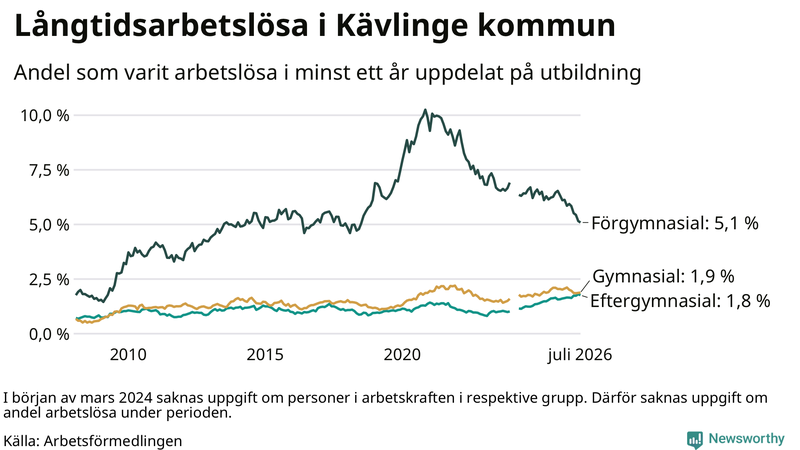 Graf över andel långtidsarbetslösa i Kävlinge uppdelat på utbildningsnivå