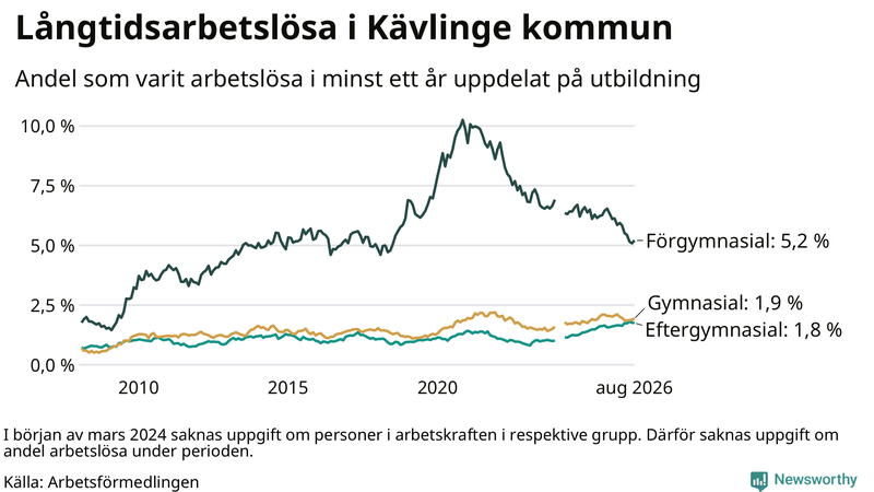 Graf över andel långtidsarbetslösa i Kävlinge uppdelat på utbildningsnivå